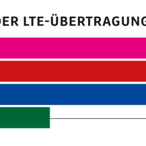 LTE Ausbau
