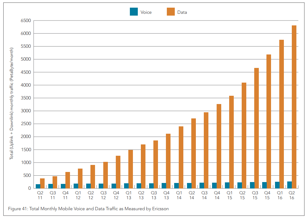 Mobiler Traffic Anstieg