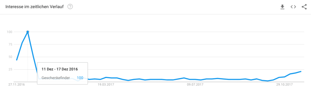 Google Trends für Geschenkefinder